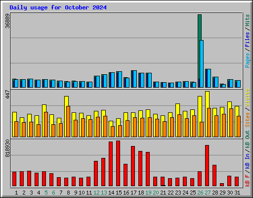 Daily usage for October 2024