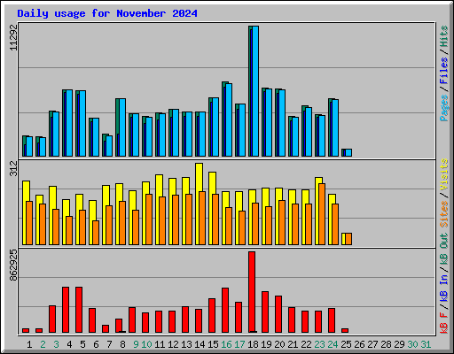 Daily usage for November 2024