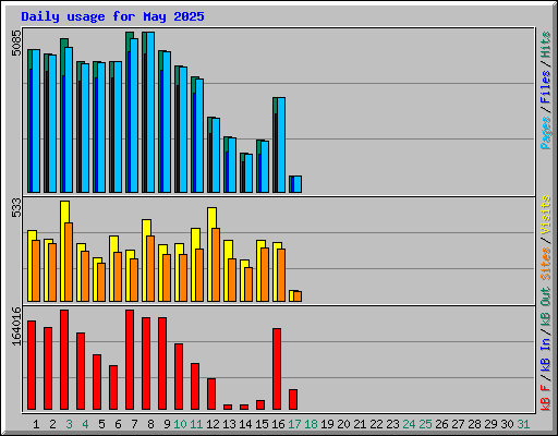 Daily usage for May 2025