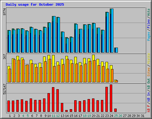 Daily usage for October 2025