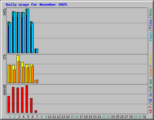 Daily usage for November 2025