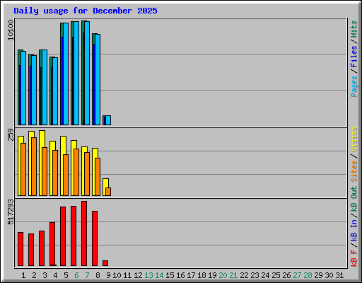 Daily usage for December 2025