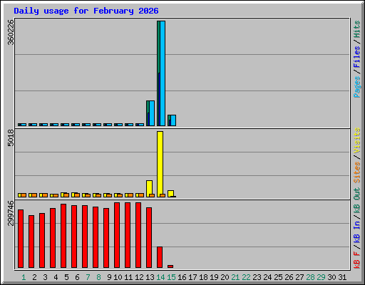 Daily usage for February 2026