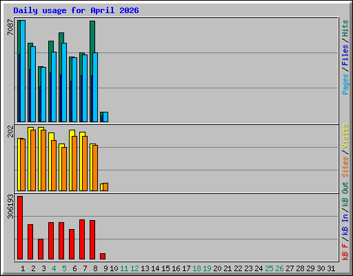 Daily usage for April 2026