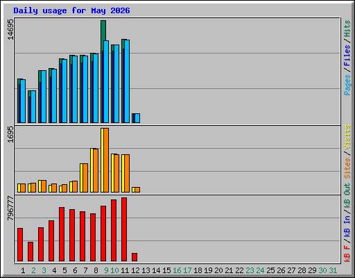 Daily usage for May 2026
