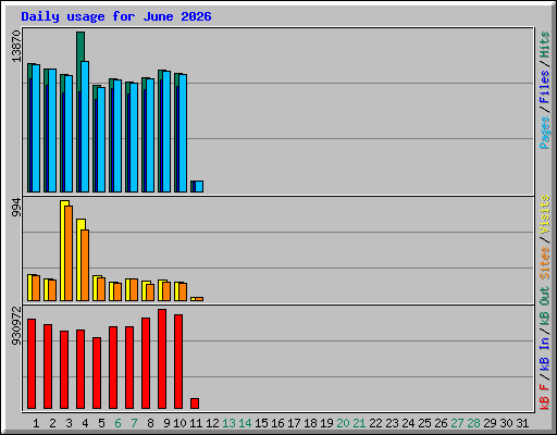 Daily usage for June 2026