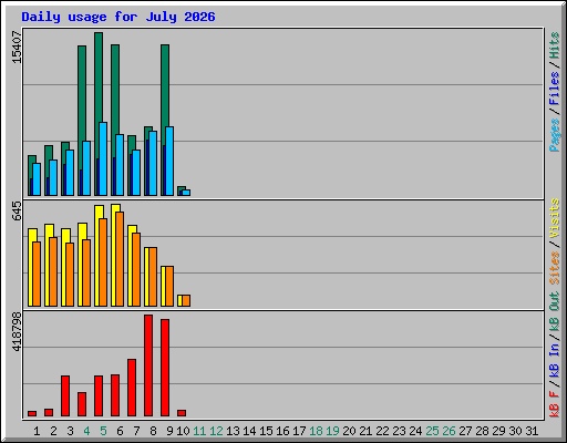 Daily usage for July 2026