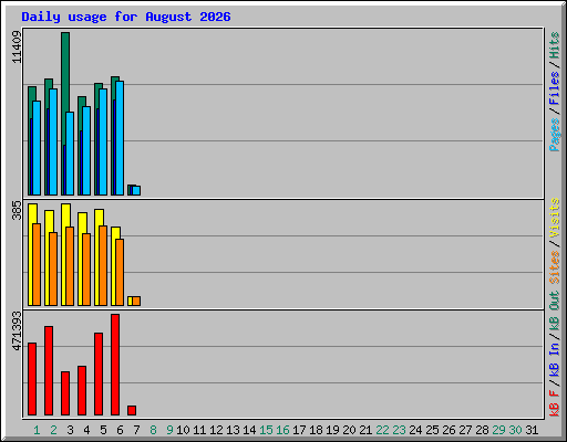 Daily usage for August 2026