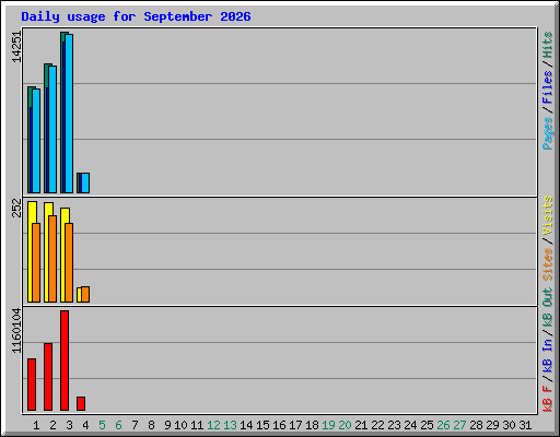 Daily usage for September 2026