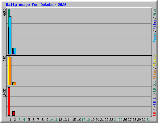 Daily usage for October 2026