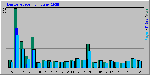 Hourly usage for June 2020