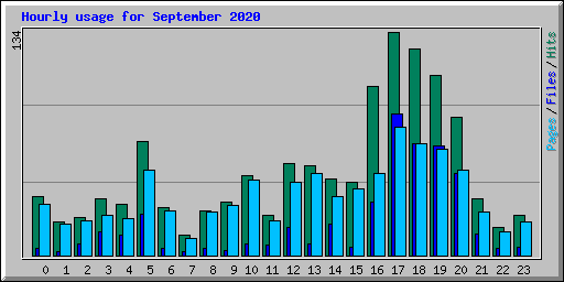 Hourly usage for September 2020