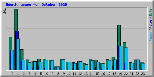 Hourly usage for October 2020