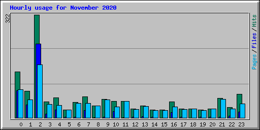 Hourly usage for November 2020