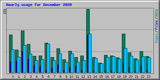 Hourly usage for December 2020
