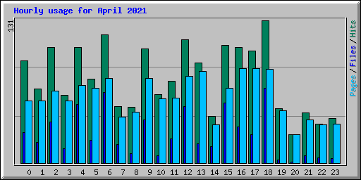 Hourly usage for April 2021