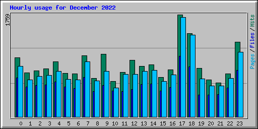 Hourly usage for December 2022