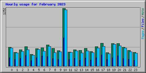 Hourly usage for February 2023