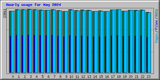 Hourly usage for May 2024