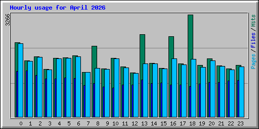 Hourly usage for April 2026