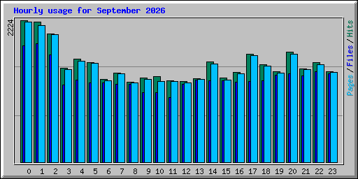 Hourly usage for September 2026